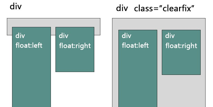 清除浮动解决方案，使用.clearfix类选择器