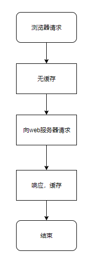 第一次请求